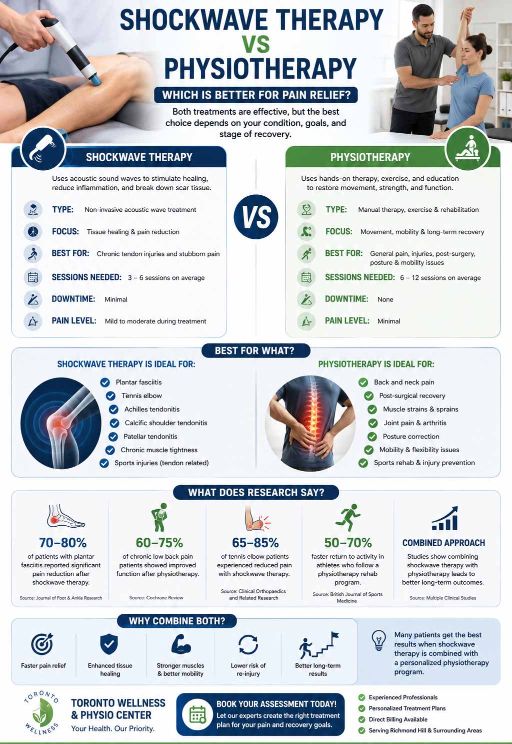 infographic for physiotherapy vs shockwave therapy