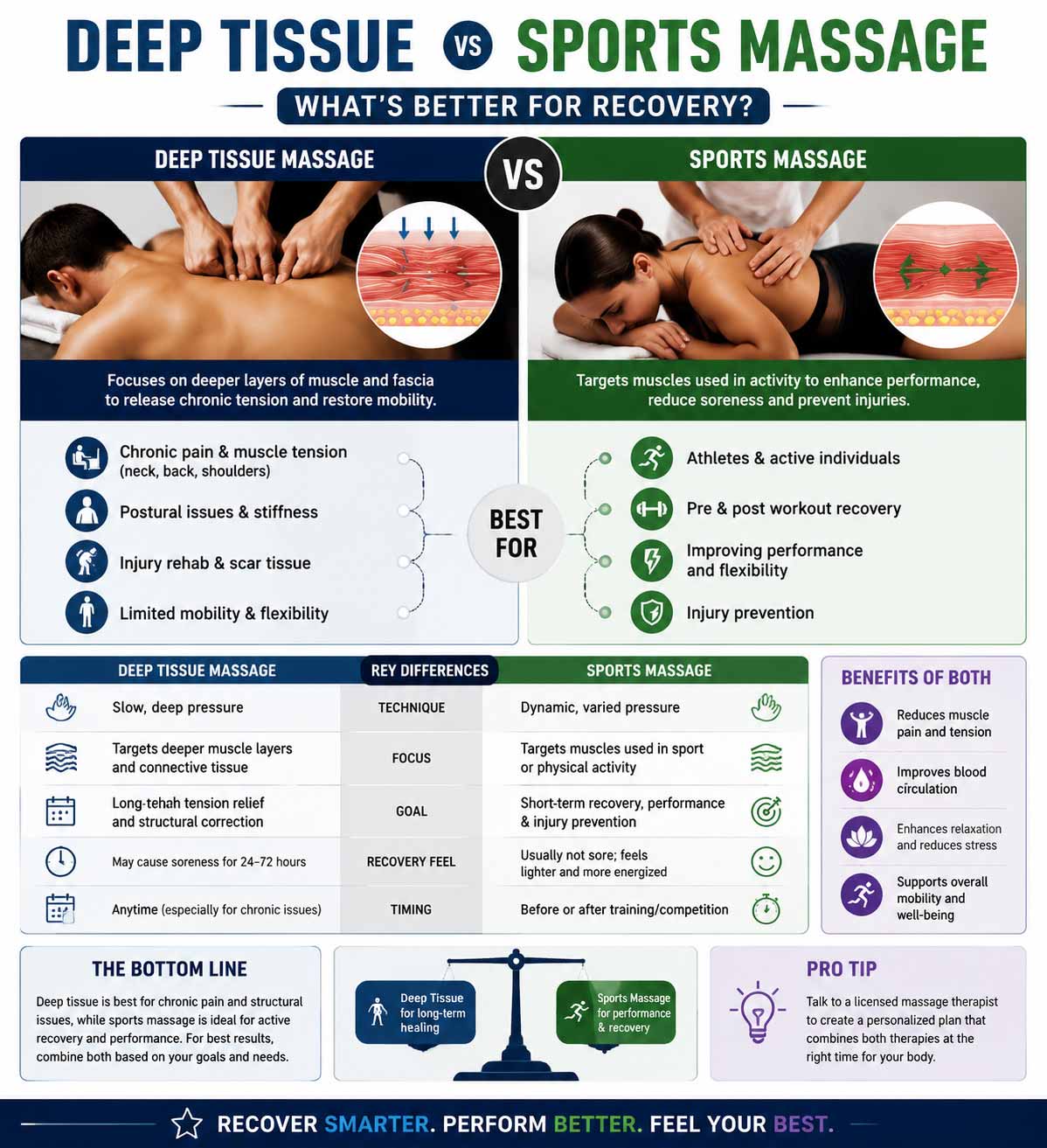 Deep Tissue vs Sports Massage: What’s Better for Recovery? 1 Deep Tissue vs Sports Massage: What’s Better for Recovery?