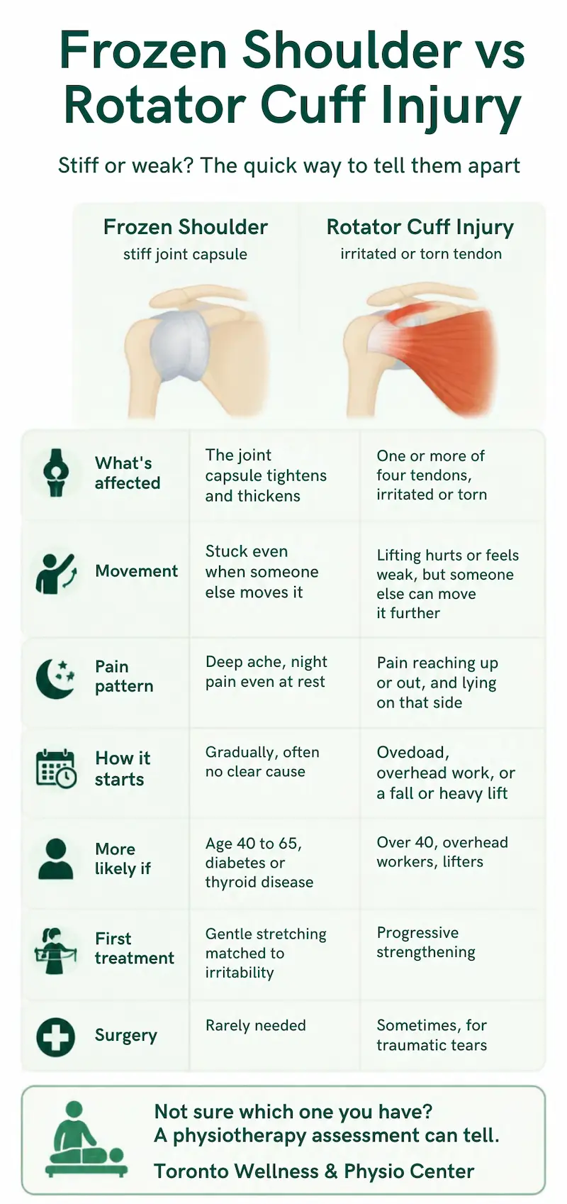 Frozen Shoulder vs Rotator Cuff Injury 1 Frozen shoulder vs rotator cuff infographic