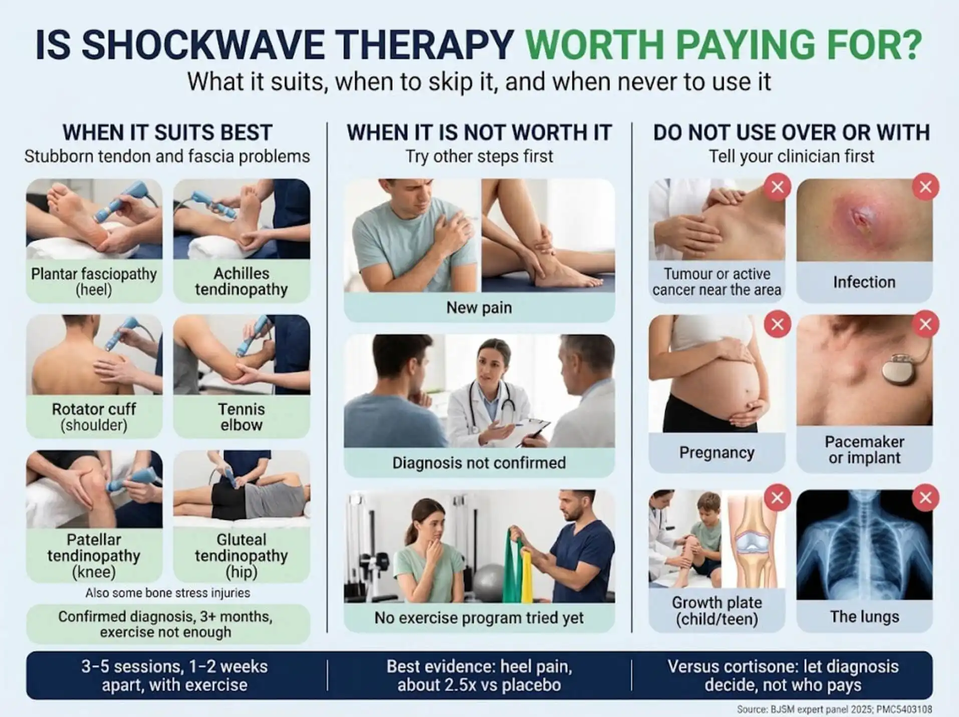 Is Shockwave Therapy Covered by OHIP? 2 Infographic: shockwave therapy suits stubborn tendon problems, is not worth it for new or unconfirmed pain, and is unsafe in some cases.
